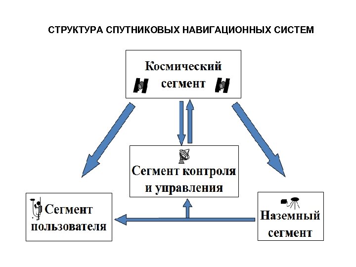 СТРУКТУРА СПУТНИКОВЫХ НАВИГАЦИОННЫХ СИСТЕМ 
