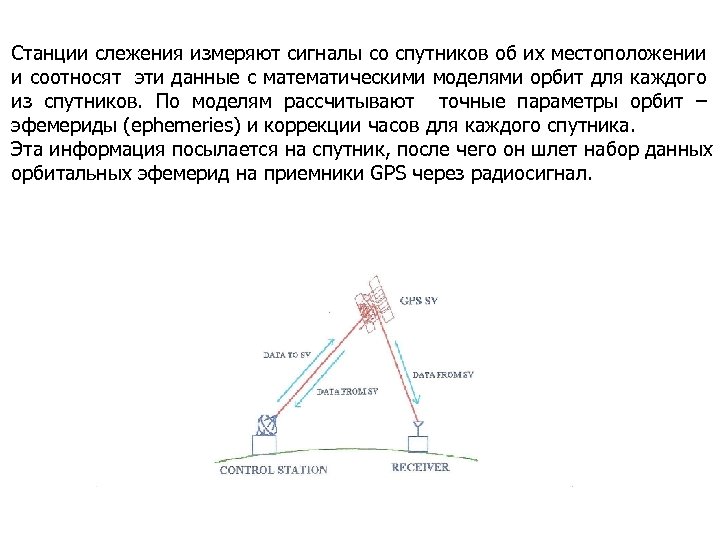 Cтанции слежения измеряют сигналы со спутников об их местоположении и соотносят эти данные с