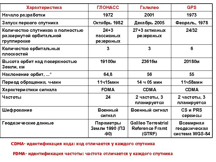 Характеристика Начало разработки Запуск первого спутника Количество спутников в полностью развернутой орбитальной группировке Количество