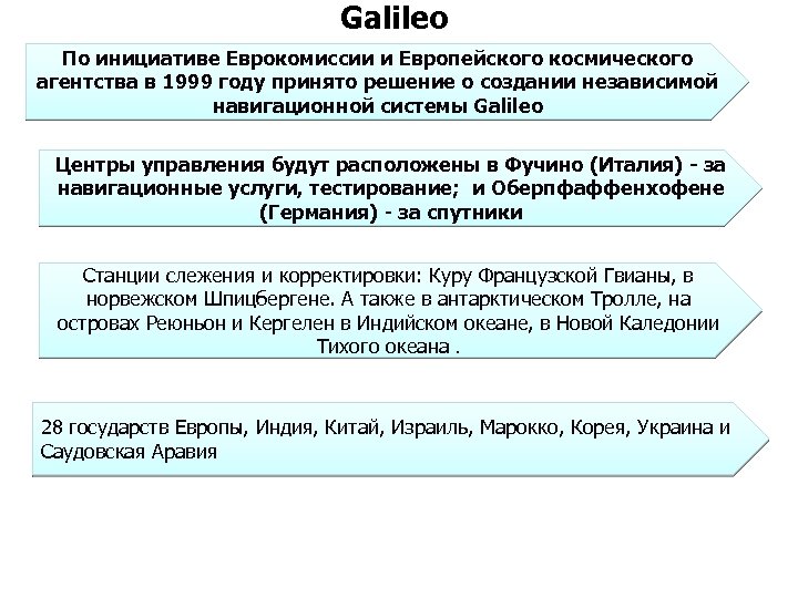 Galileo По инициативе Еврокомиссии и Европейского космического агентства в 1999 году принято решение о
