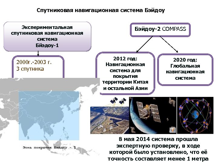 Спутниковая навигационная система Бэйдоу Экспериментальная спутниковая навигационная система Бйэдоу-1 2000 г. -2003 г. 3
