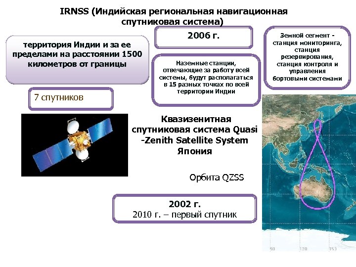 IRNSS (Индийская региональная навигационная спутниковая система) территория Индии и за ее пределами на расстоянии