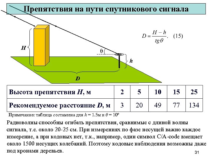 Препятствия на пути спутникового сигнала H θ h D Высота препятствия H, м 2