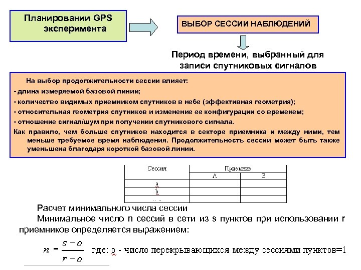 Планировании GPS эксперимента ВЫБОР СЕССИИ НАБЛЮДЕНИЙ Период времени, выбранный для записи спутниковых сигналов На