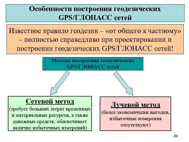 Особенности построения геодезических GPS/ГЛОНАСС сетей Известное правило геодезии – «от общего к частному» –
