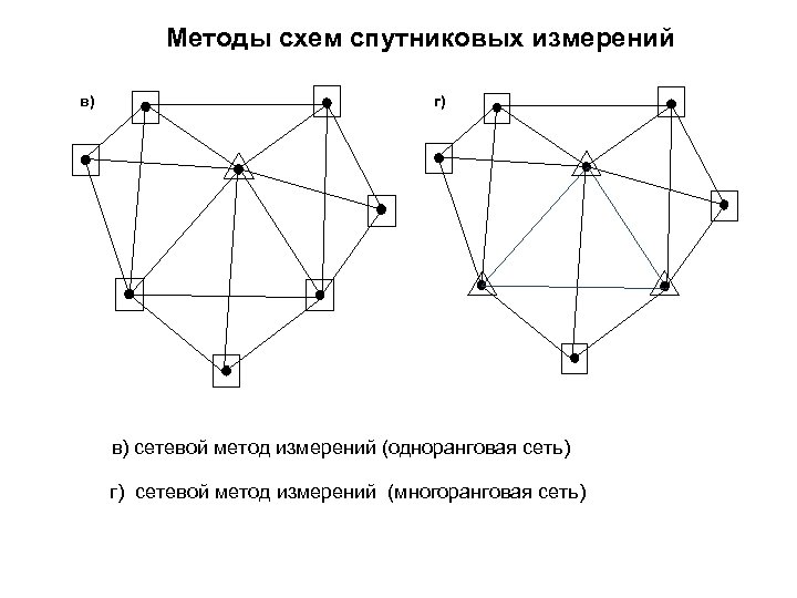 Методы схем спутниковых измерений в) г) в) сетевой метод измерений (одноранговая сеть) г) сетевой
