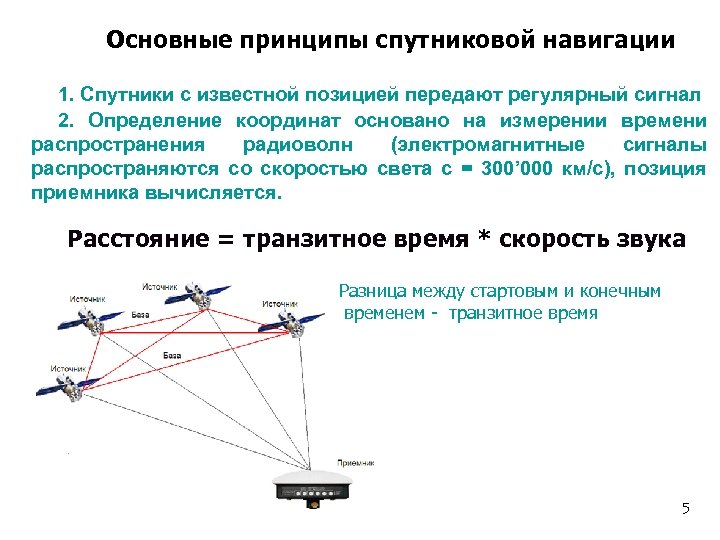 Основные принципы спутниковой навигации 1. Спутники с известной позицией передают регулярный сигнал 2. Определение