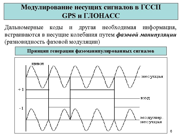 Модулирование несущих сигналов в ГССП GPS и ГЛОНАСС Дальномерные коды и другая необходимая информация,