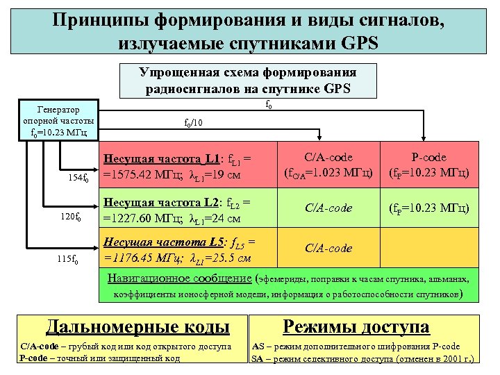 Принципы формирования и виды сигналов, излучаемые спутниками GPS Упрощенная схема формирования радиосигналов на спутнике