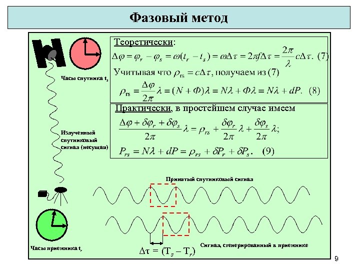 Фазовый метод Теоретически: Часы спутника ts Практически, в простейшем случае имеем Излученный спутниковый сигнал