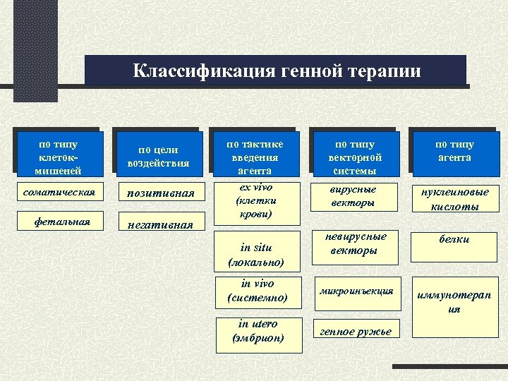 Классификация генной терапии по типу клетокмишеней по цели воздействия соматическая позитивная фетальная негативная по