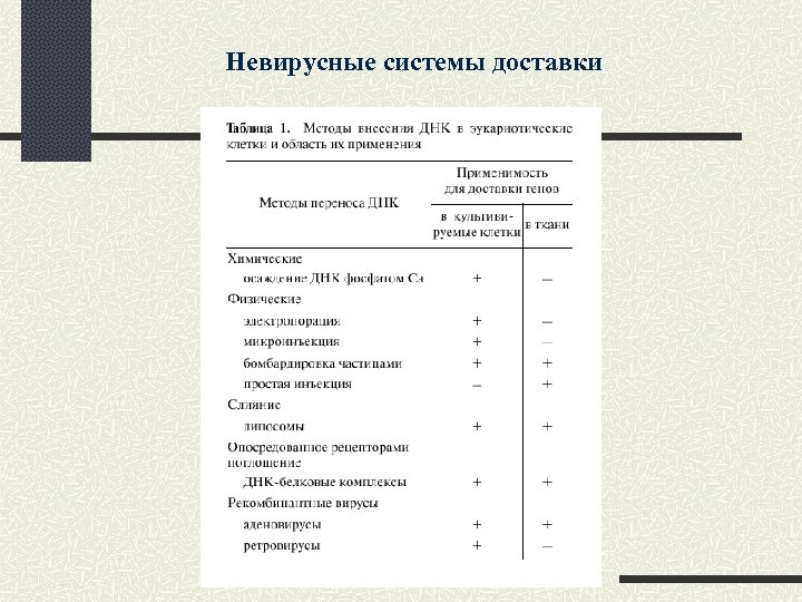 Невирусные системы доставки 