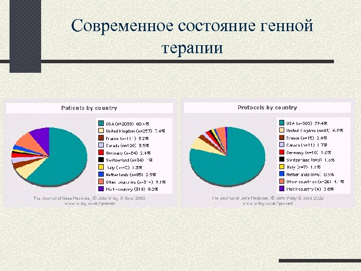 Современное состояние генной терапии 
