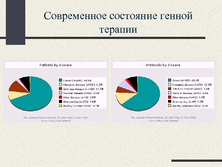 Современное состояние генной терапии 
