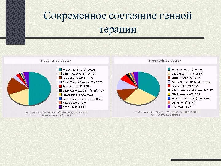 Современное состояние генной терапии 