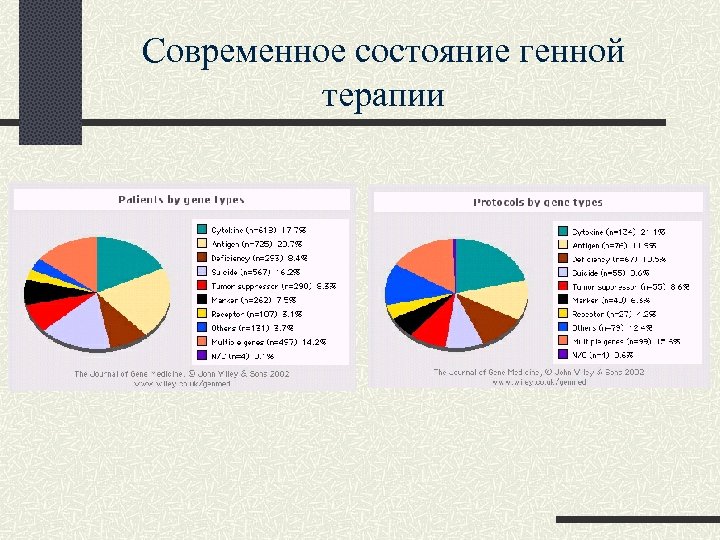 Современное состояние генной терапии 