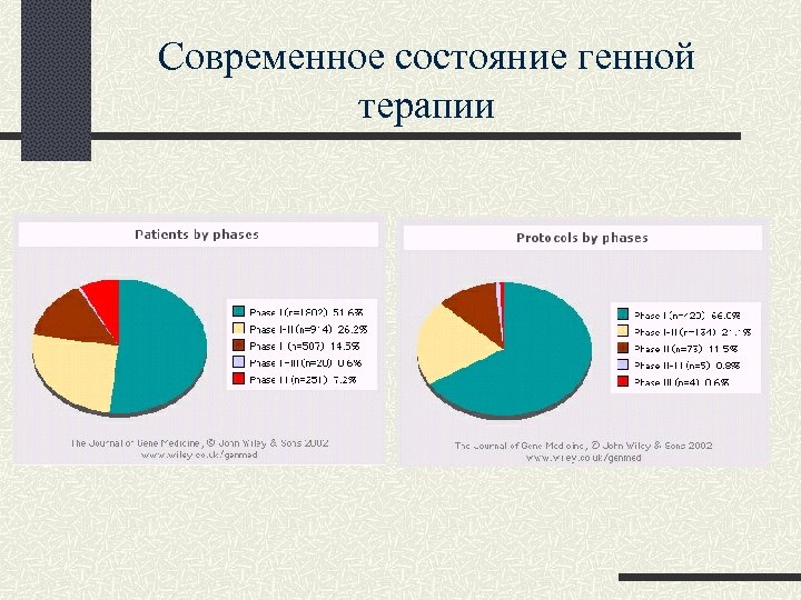 Современное состояние генной терапии 