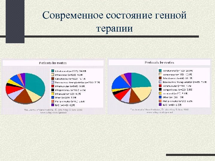 Современное состояние генной терапии 