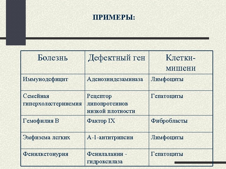 ПРИМЕРЫ: Болезнь Иммунодефицит Дефектный ген Аденозиндезаминаза Клеткимишени Лимфоциты Семейная Рецептор гиперхолестеринемия липопротеинов низкой плотности