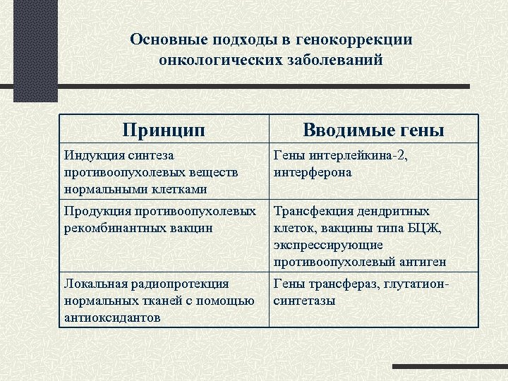 Основные подходы в генокоррекции онкологических заболеваний Принцип Вводимые гены Индукция синтеза противоопухолевых веществ нормальными