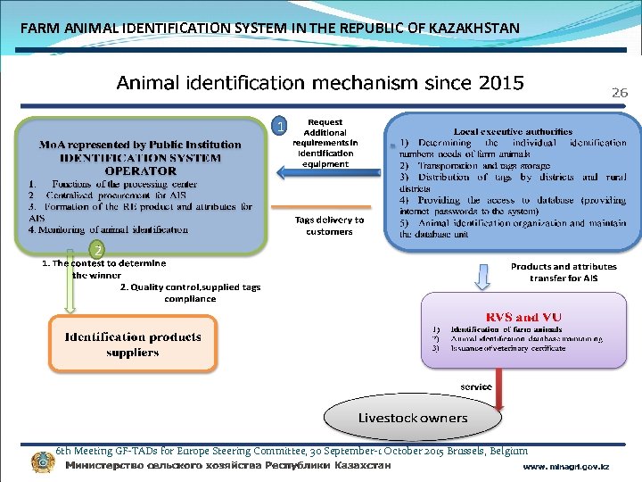 FARM ANIMAL IDENTIFICATION SYSTEM IN THE REPUBLIC OF KAZAKHSTAN 6 th Meeting GF-TADs for
