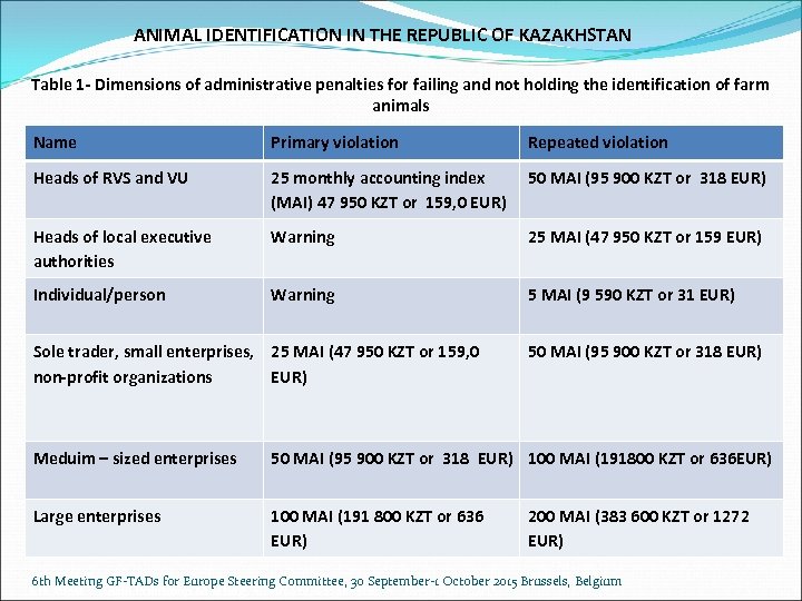 ANIMAL IDENTIFICATION IN THE REPUBLIC OF KAZAKHSTAN Table 1 - Dimensions of administrative penalties