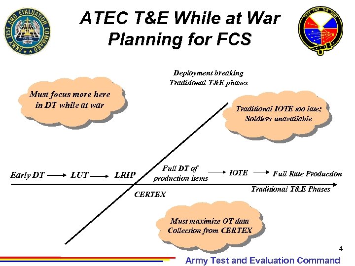 ATEC T&E While at War Planning for FCS Deployment breaking Traditional T&E phases Must