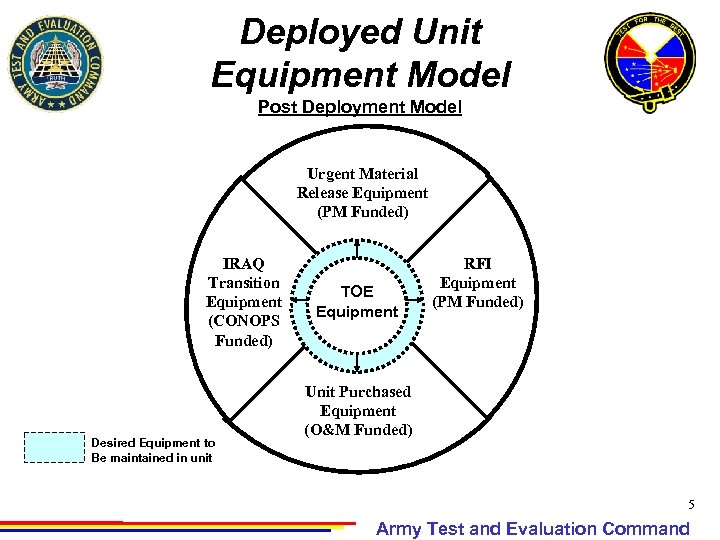 Deployed Unit Equipment Model Post Deployment Model Urgent Material Release Equipment (PM Funded) IRAQ
