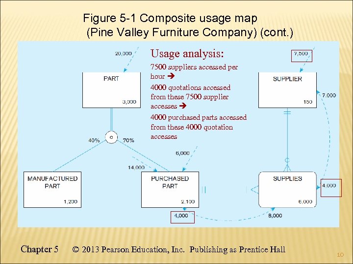 Figure 5 -1 Composite usage map (Pine Valley Furniture Company) (cont. ) Usage analysis: