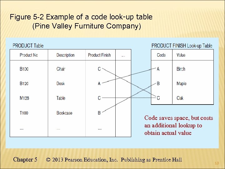 Figure 5 -2 Example of a code look-up table (Pine Valley Furniture Company) Code