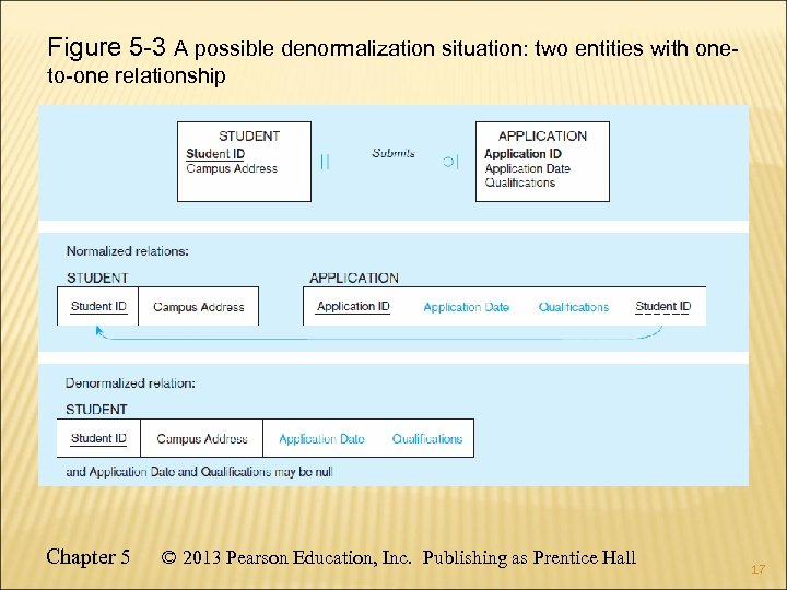 Figure 5 -3 A possible denormalization situation: two entities with oneto-one relationship Chapter 5