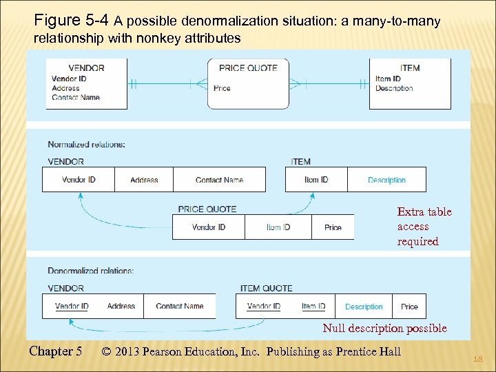 Figure 5 -4 A possible denormalization situation: a many-to-many relationship with nonkey attributes Extra