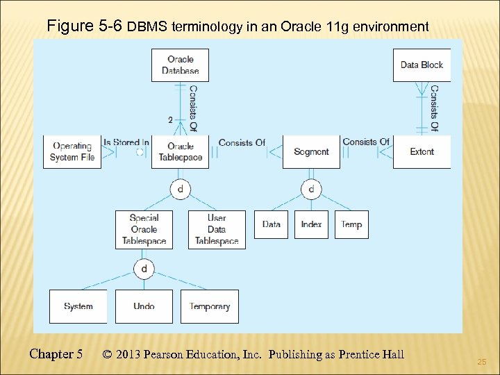 Figure 5 -6 DBMS terminology in an Oracle 11 g environment Chapter 5 ©