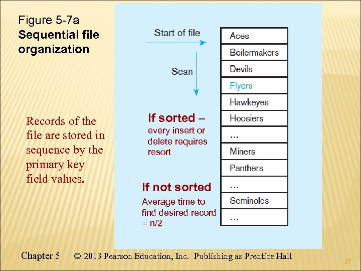 Figure 5 -7 a Sequential file organization Records of the file are stored in