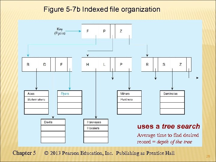 Figure 5 -7 b Indexed file organization uses a tree search Average time to