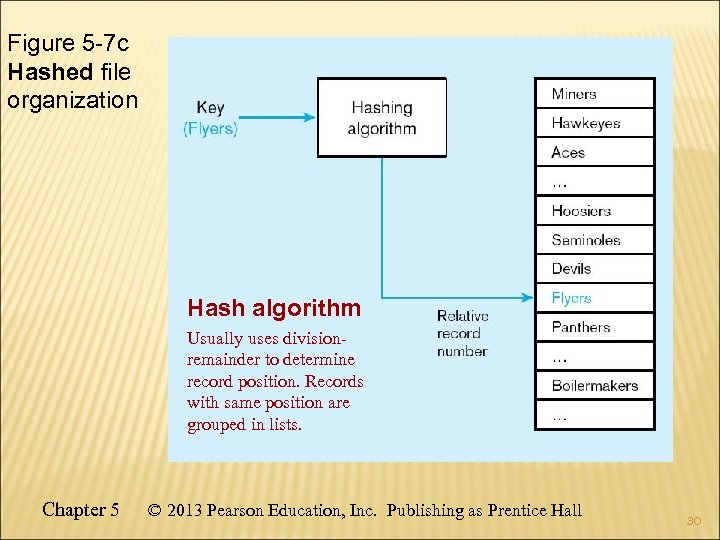 Figure 5 -7 c Hashed file organization Hash algorithm Usually uses divisionremainder to determine