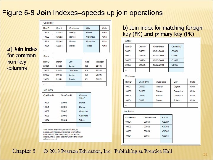 Figure 6 -8 Join Indexes–speeds up join operations b) Join index for matching foreign