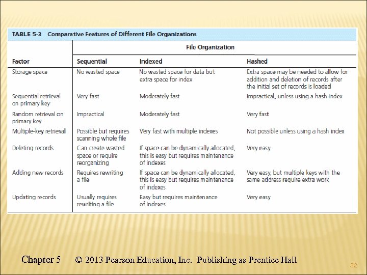 Chapter 5 © 2013 Pearson Education, Inc. Publishing as Prentice Hall 32 