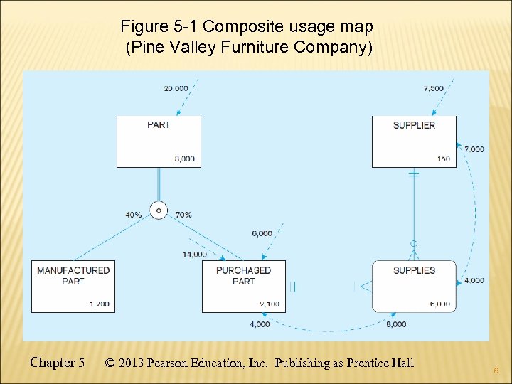 Figure 5 -1 Composite usage map (Pine Valley Furniture Company) Chapter 5 © 2013