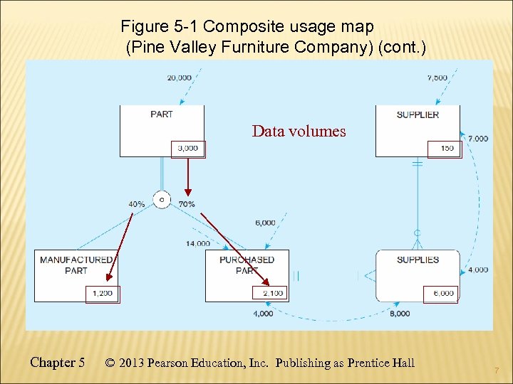 Figure 5 -1 Composite usage map (Pine Valley Furniture Company) (cont. ) Data volumes