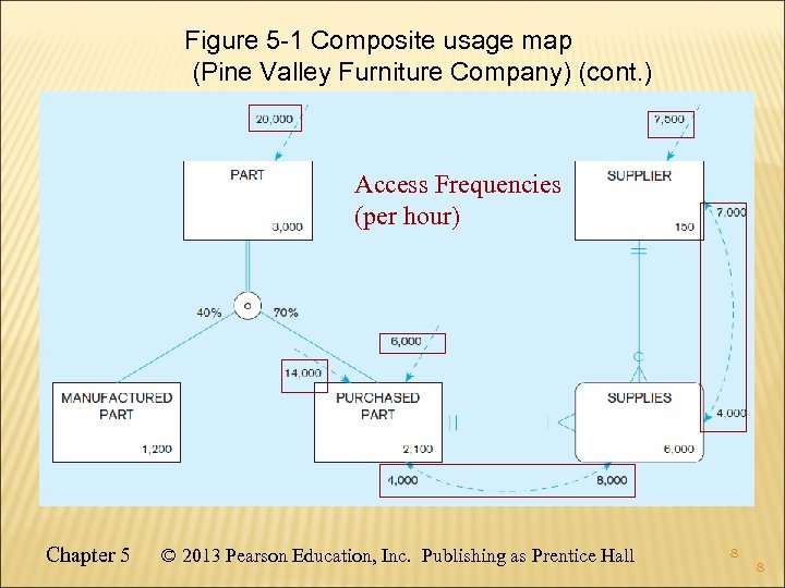 Figure 5 -1 Composite usage map (Pine Valley Furniture Company) (cont. ) Access Frequencies