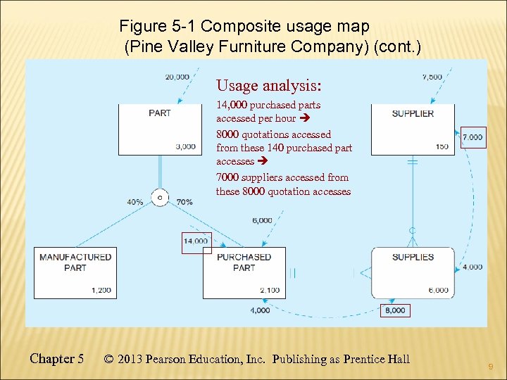 Figure 5 -1 Composite usage map (Pine Valley Furniture Company) (cont. ) Usage analysis: