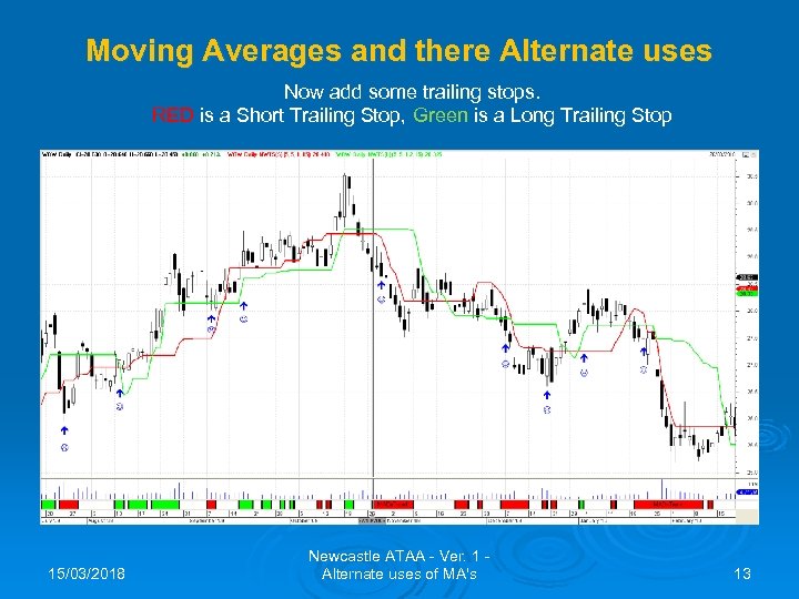 Moving Averages and there Alternate uses Now add some trailing stops. RED is a