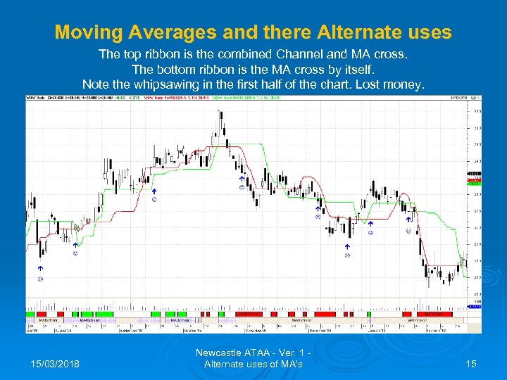 Moving Averages and there Alternate uses The top ribbon is the combined Channel and