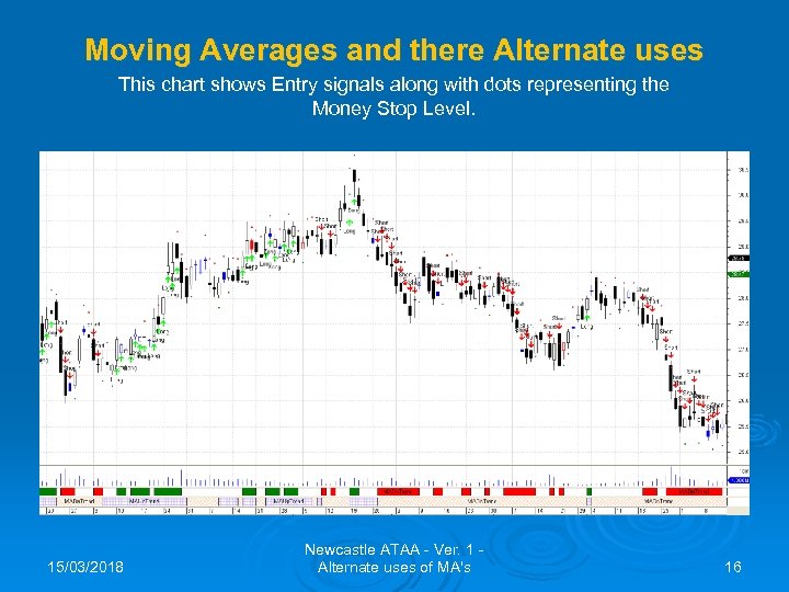 Moving Averages and there Alternate uses This chart shows Entry signals along with dots