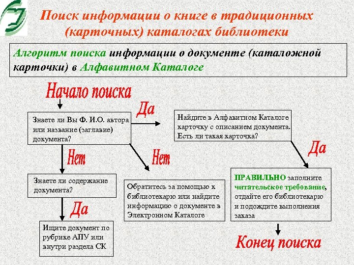 Поиск информации о книге в традиционных (карточных) каталогах библиотеки Алгоритм поиска информации о документе