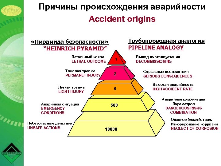 Причины происхождения аварийности Accident origins Трубопроводная аналогия PIPELINE ANALOGY «Пирамида безопасности» “HEINRICH PYRAMID” Летальный