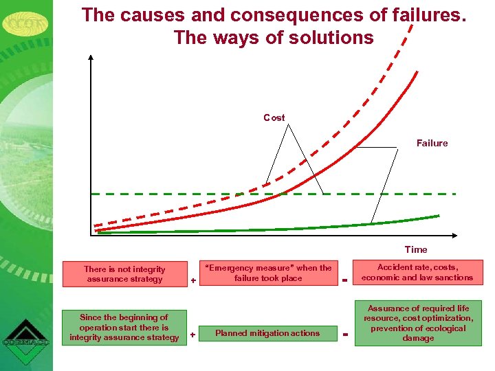 The causes and consequences of failures. The ways of solutions Cost Failure Time There