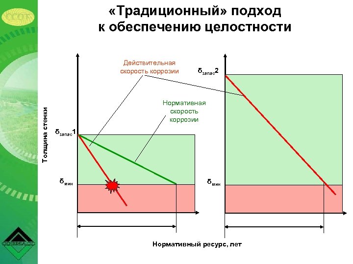  «Традиционный» подход к обеспечению целостности Толщина стенки Действительная скорость коррозии δзапас2 Нормативная скорость