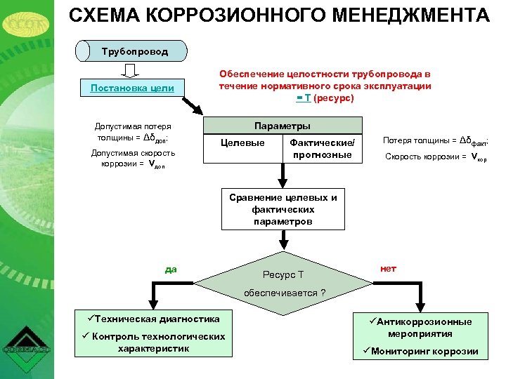 СХЕМА КОРРОЗИОННОГО МЕНЕДЖМЕНТА Трубопровод Постановка цели Обеспечение целостности трубопровода в течение нормативного срока эксплуатации